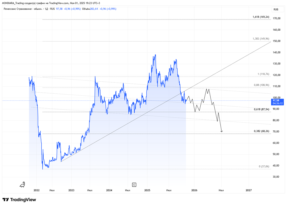 Стоит ли инвестировать в акции Ренессанс Страхование в 2025 году?