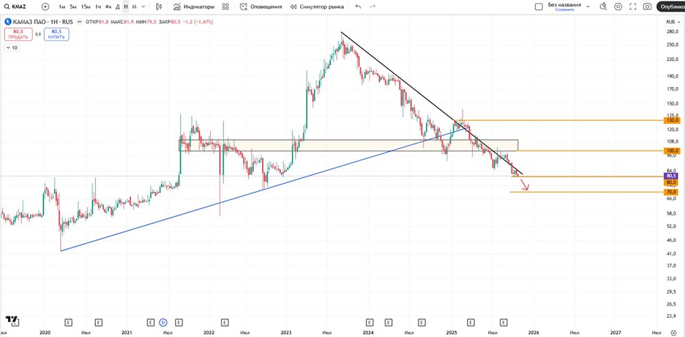 Стоит ли продавать акции КАМАЗа сейчас?
