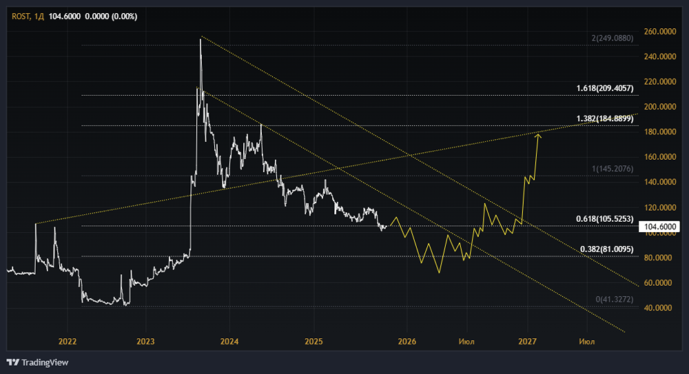 Акции Росинтер: стоит ли покупать? Форум по акциям