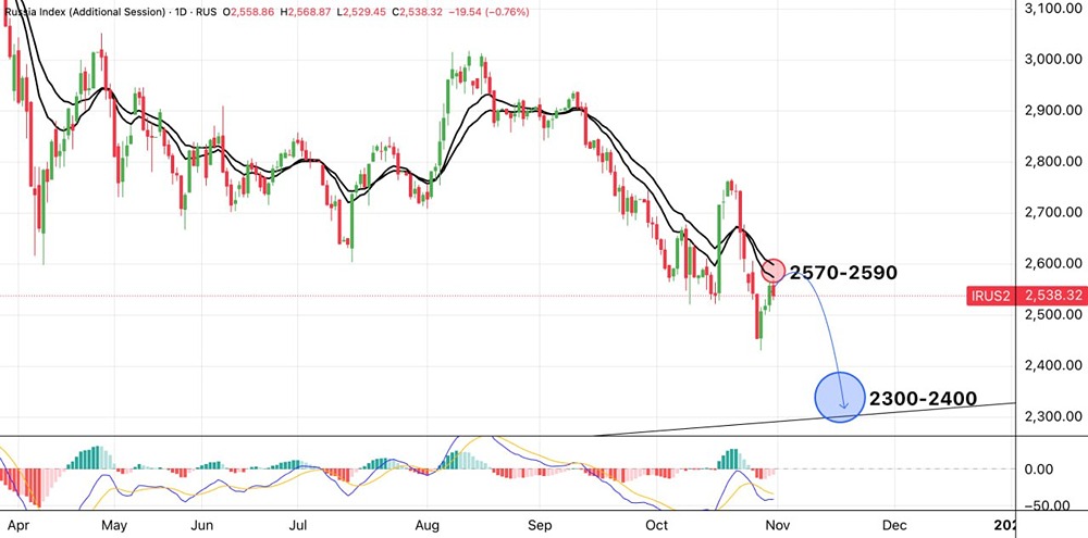Что ждёт индекс МосБиржи при пробое поддержки 2520 пунктов?