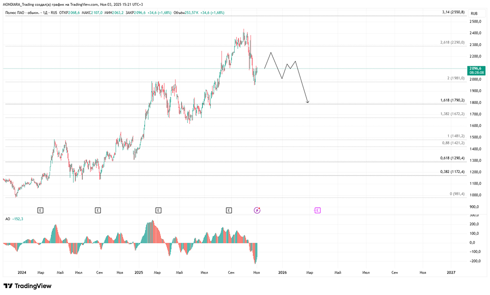 Почему дивидендная доходность Полюса низкая?