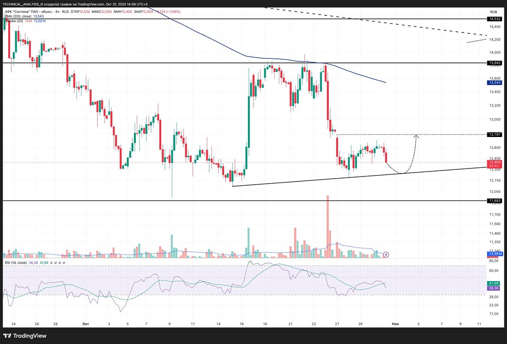 АФК Система: ждёт ли акцию падение к 12,10?