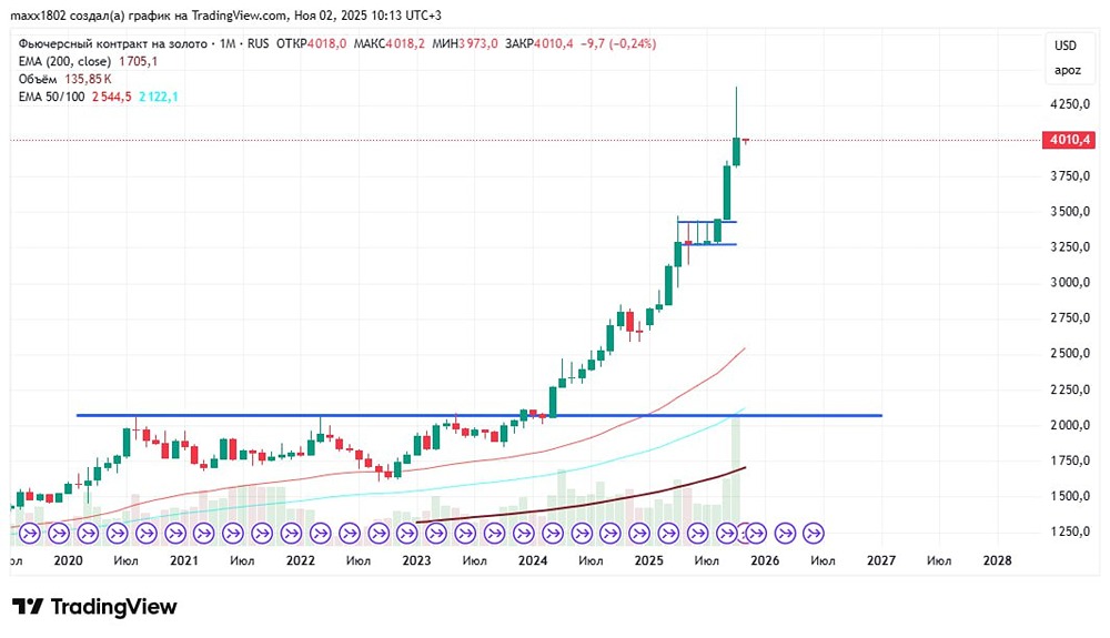 Как читать график золота в текущей ситуации?