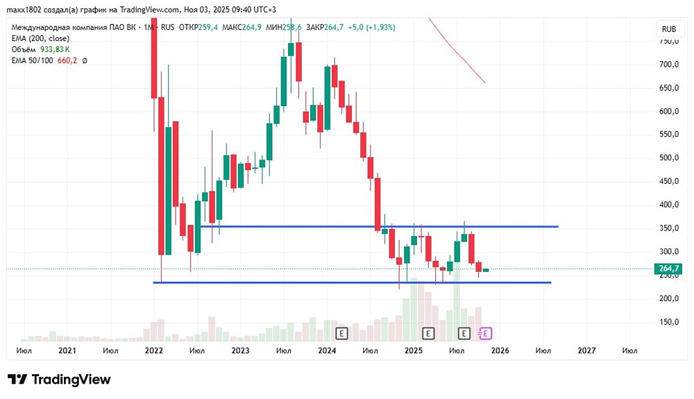 Какой прогноз по цене акций ВК на ноябрь 2025?