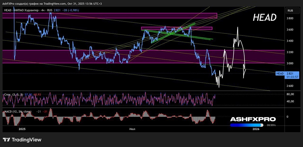 Когда ждать разворота акций Хэдхантер?