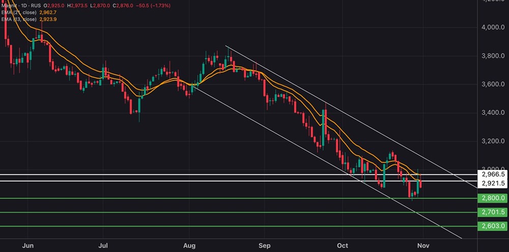 Стоит ли продавать акции «Магнита» на уровне 2920–2965?