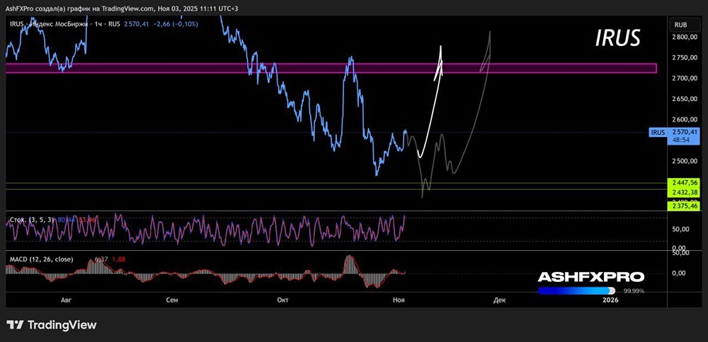 Ждать ли разворота и отскока индекса ММВБ в ноябре 2025 года?