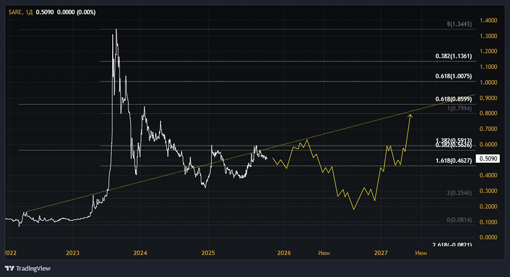 Акции Саратовэнерго: стоит ли покупать? Форум по акциям