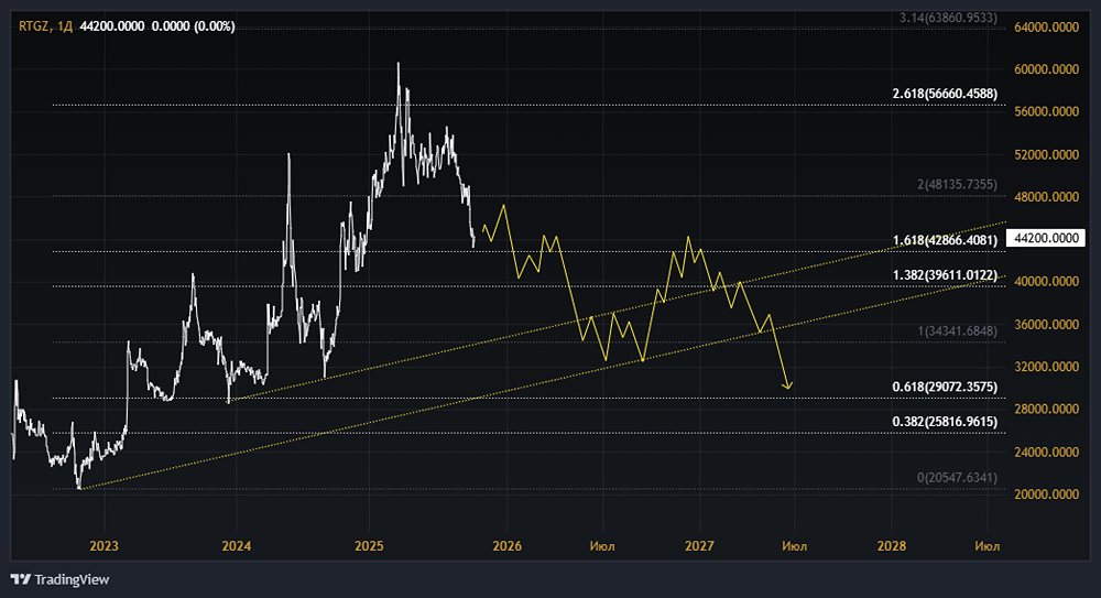 Акции Газпром ГРНД (Газораспределение Ростов-на-Дону): стоит ли покупать? Форум по акциям