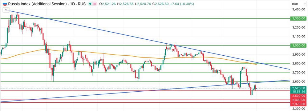 Индекс Мосбиржи в боковике: какие уровни критичны для рынка?