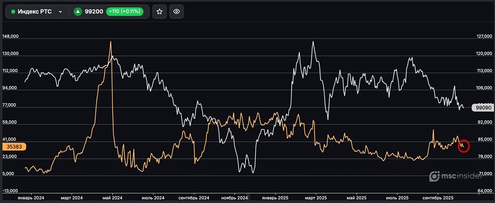 Почему падает интерес к фьючерсам на РТС?