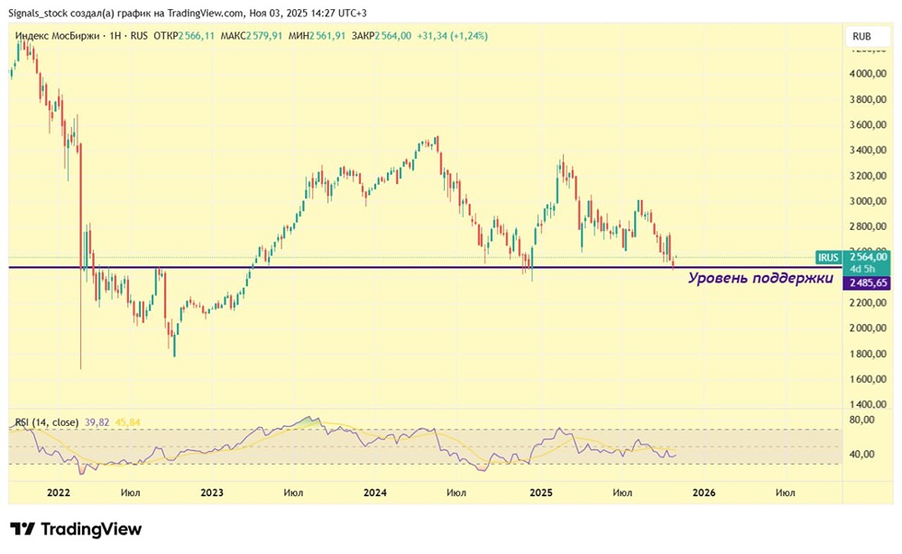 Что ждать от рынка акций и индекса ММВБ в ноябре?