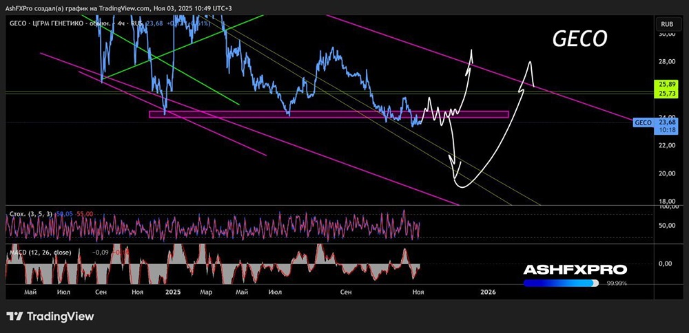 Стоит ли ждать разворота акций Генетико в ближайшее время?