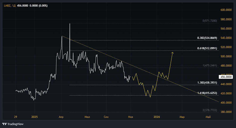 Акции Ламбумиз: стоит ли покупать? Форум по акциям