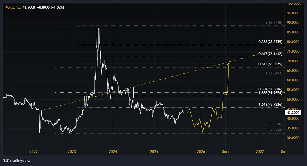 Акции КГК (Курганская генерирующая компания): стоит ли покупать? Форум по акциям