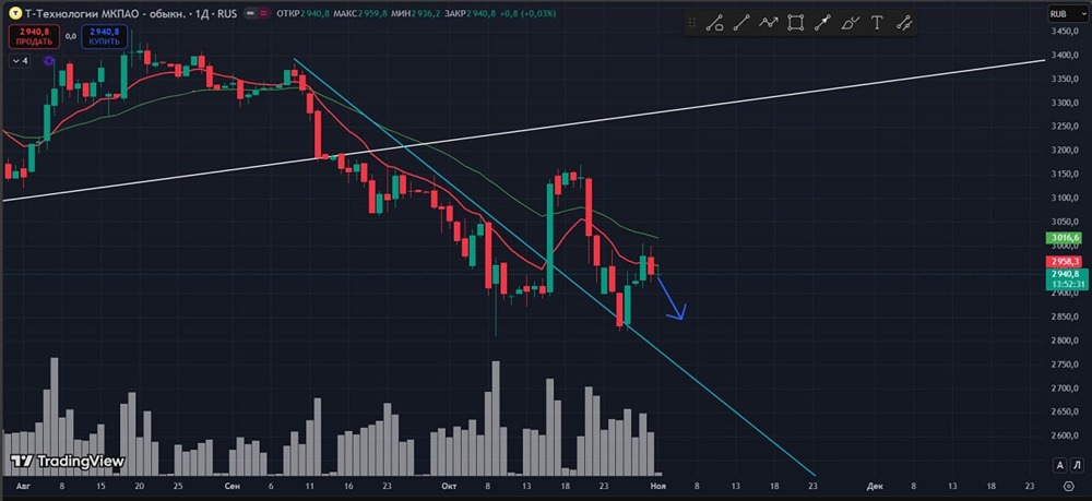 Акции Т‑Технологий: стоит ли ждать роста в 2025 году?