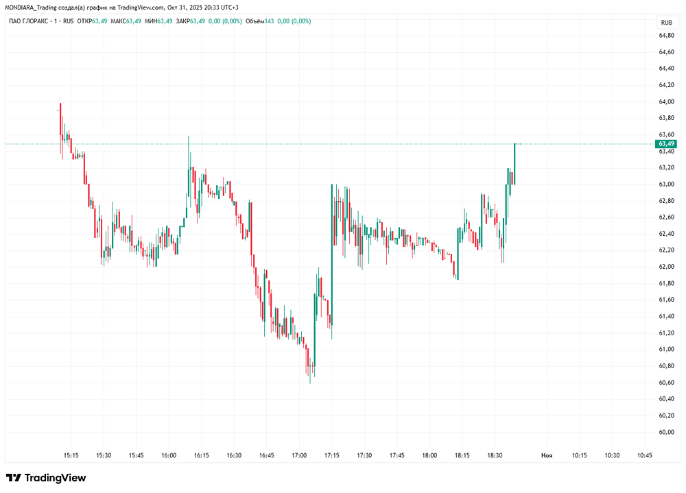 На что пойдут 2,1 млрд рублей от IPO Glorax?