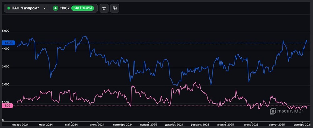 Почему физлица активно покупают фьючерсы на акции Газпрома?