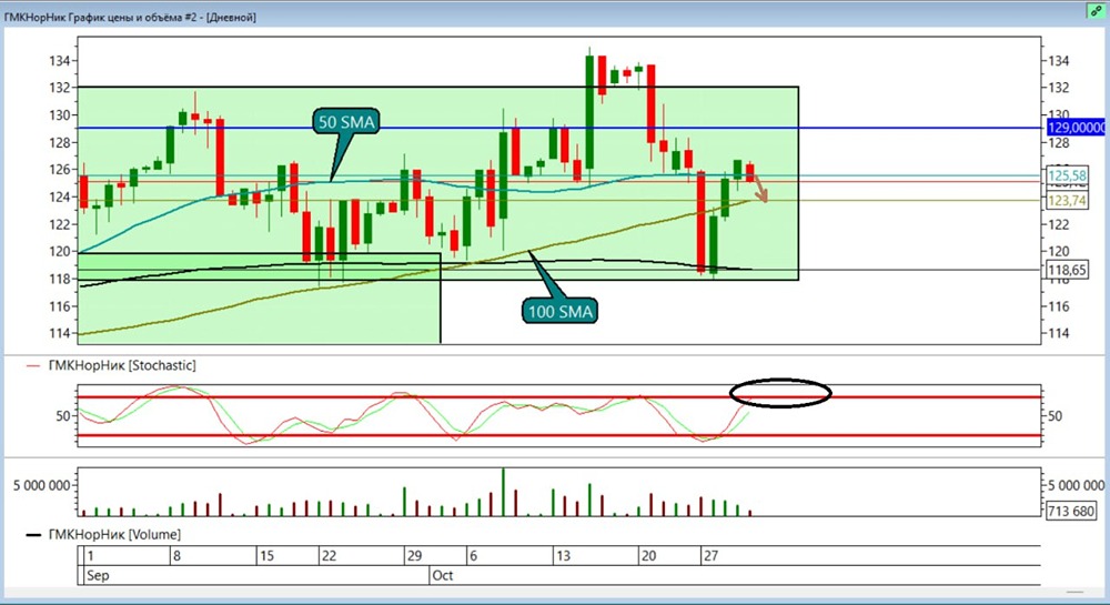 Акции Норникель: стоит ли открывать шорт на уровне 129 ₽?