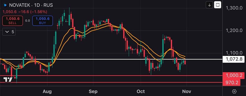 НОВАТЭК: стоит ли ждать падения до 970–980 ₽?