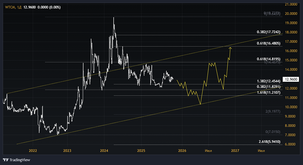 Акции ЦМТ (Центр Международной торговли): стоит ли покупать? Форум по акциям