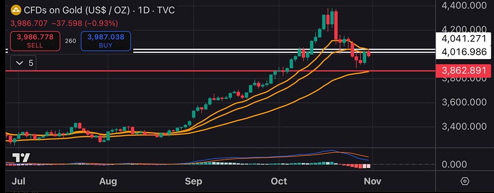 Шорт по золоту: какие цели при пробое $3860?