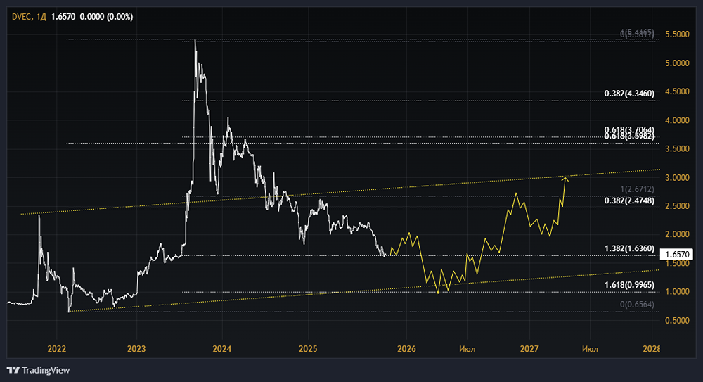 Акции ДЭК (Дальневосточная энергетическая компания): стоит ли покупать? Форум по акциям