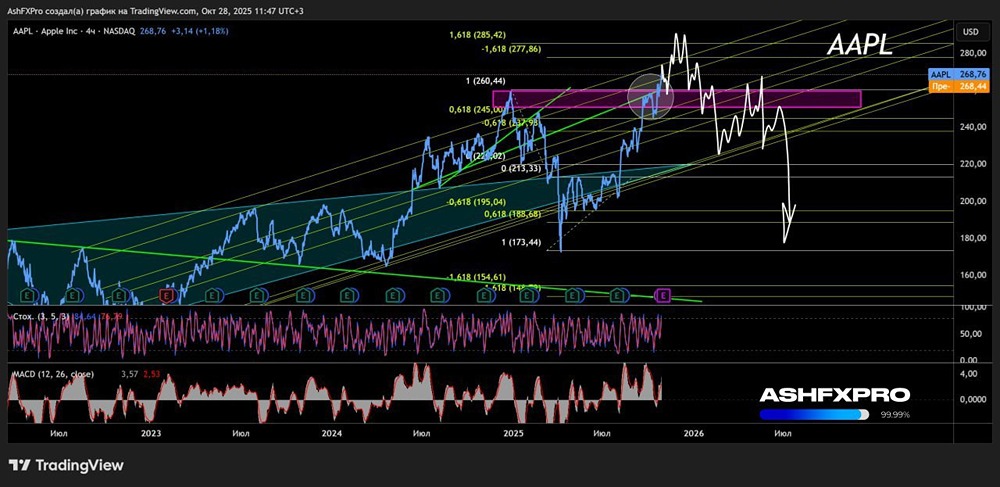 Когда ждать падения котировок акций Apple?