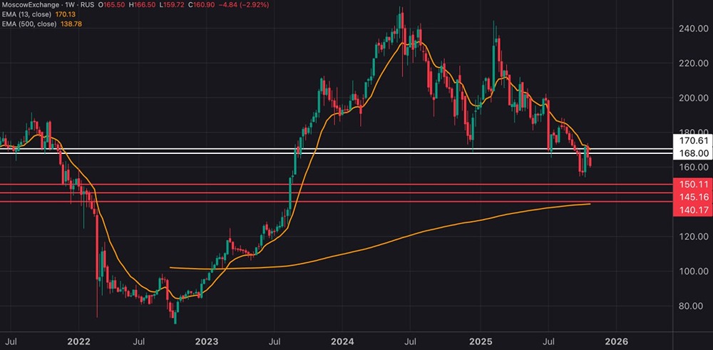 Технический анализ МосБиржи: каковы цели снижения в 2025 году?