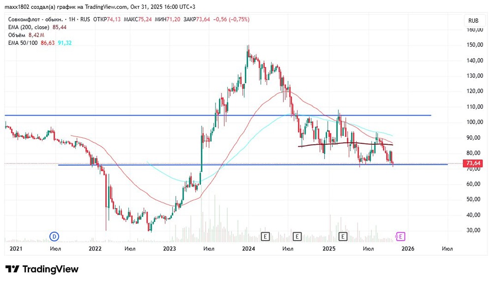 Стоит ли покупать акции Совкомфлота (FLOT) на уровне 73 рубля?