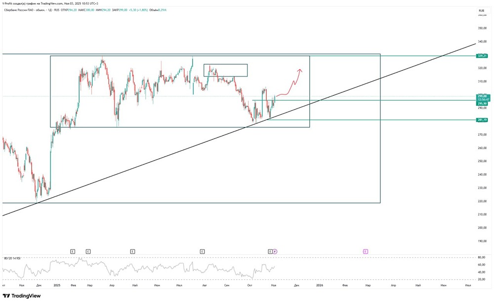 Стоит ли покупать акции Сбербанка сейчас?