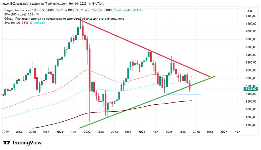 Технический анализ ММВБ: почему сейчас не время для среднесрочных сделок?