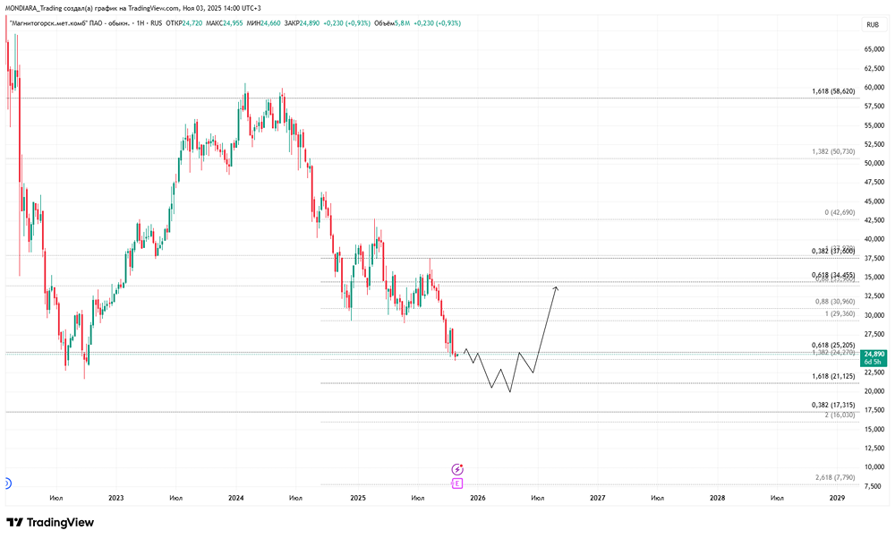 Почему акции ММК упали до 3-летних минимумов?