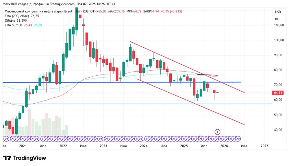 Какой прогноз по нефти на ноябрь 2025?