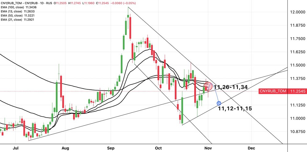 Прогноз по юаню: каковы цели снижения при пробое 11,25?