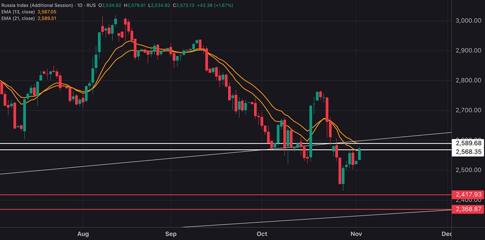 Как интерпретировать отскок индекса?