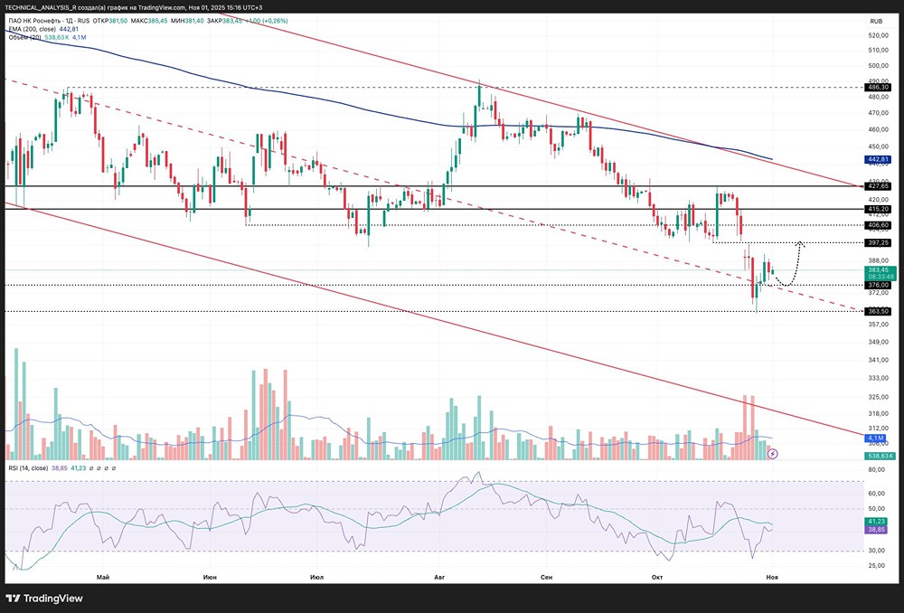 Технический анализ Роснефти: что говорят уровни поддержки?