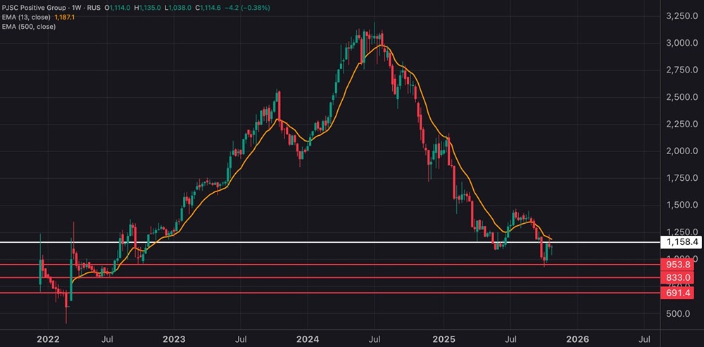Стоит ли покупать акции Позитива сейчас?