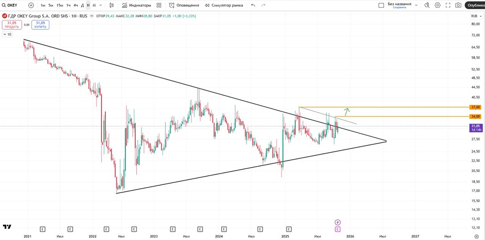 О’КЕЙ: ждёт ли акции рост после пробоя уровня 34?