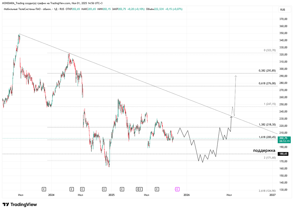 Акции МТС по 200 руб.: оправдана ли дивдоходность 17,5%?