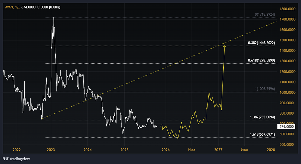 Акции Авангард: стоит ли покупать? Форум по акциям