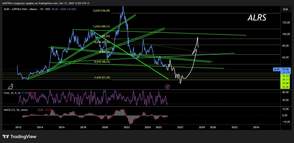 Акции Алроса: стоит ли ждать продолжения падения и когда начать набирать позицию?