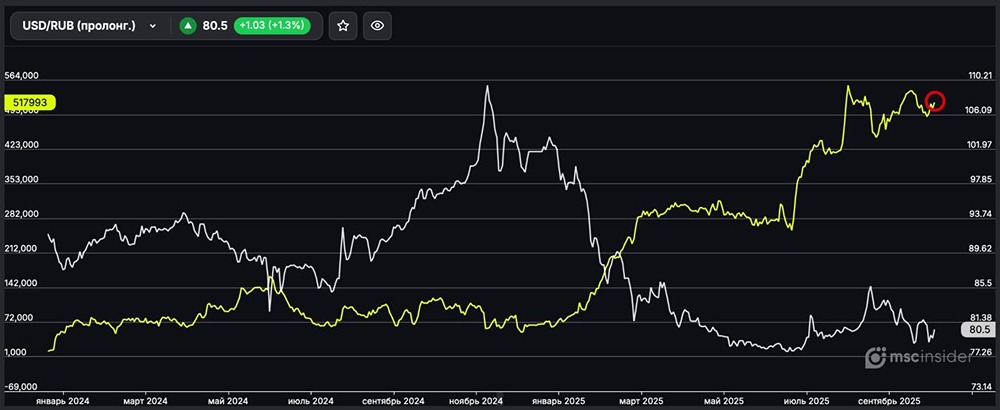 Почему физлица наращивают лонг во фьючерсе USD/RUB?