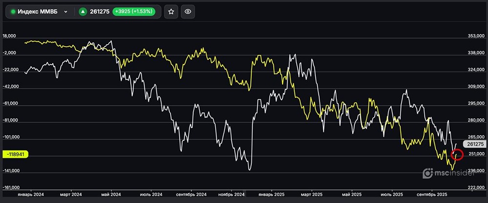 Почему юрлица сократили шорт во фьючерсе на Индекс ММВБ?