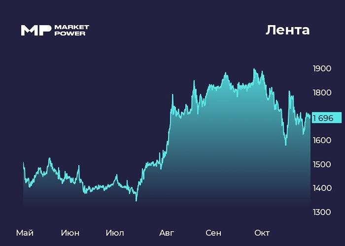 Почему акции Ленты падают при росте прибыли на 87,6 %?