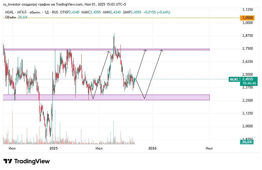 Акции Мосгорломбарда: возможен ли рост до 2,72?