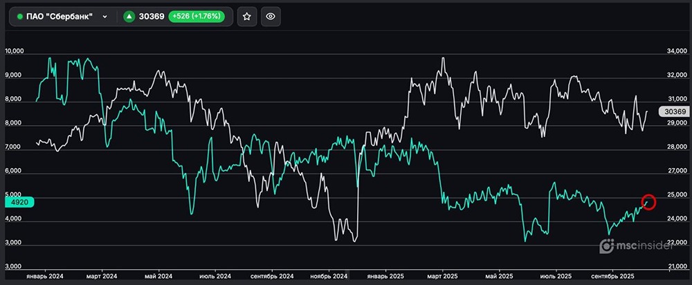 Стоит ли входить во фьючерс Сбербанка на фоне роста интереса?