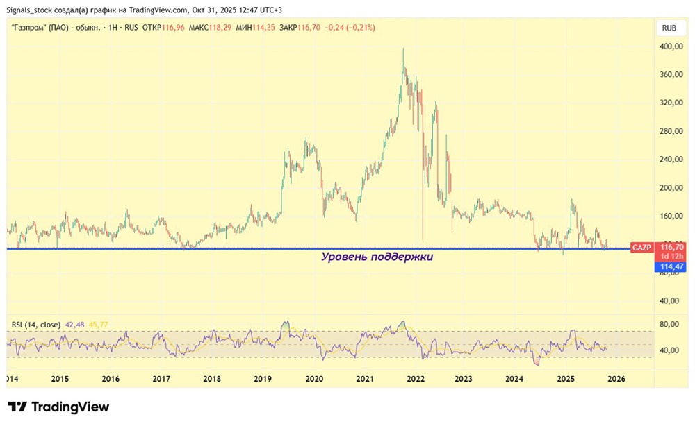 Будет ли рост акций Газпрома после отчёта за 9 месяцев 2025 года?