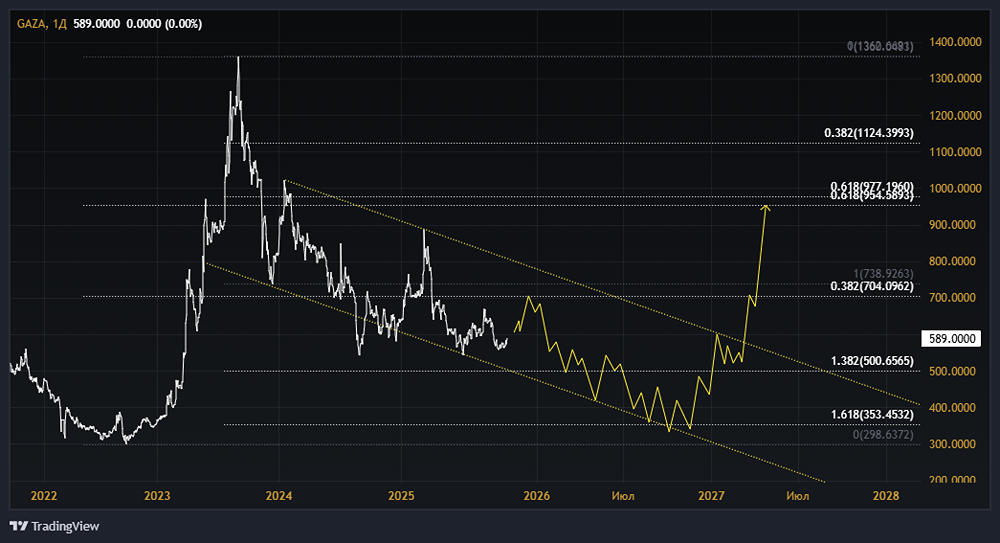 Акции ГАЗ: стоит ли покупать? Форум по акциям