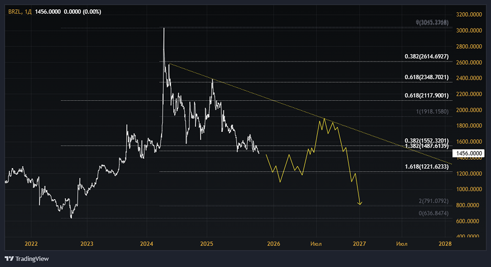 Акции Бурятзолото: стоит ли покупать? Форум по акциям